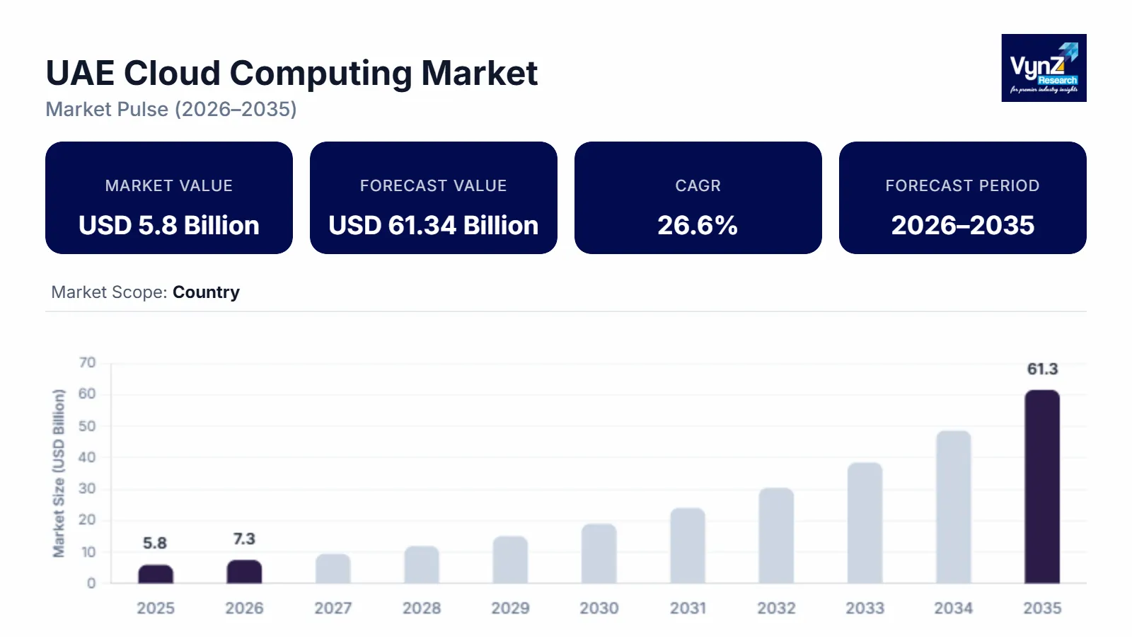UAE Cloud Computing Market size